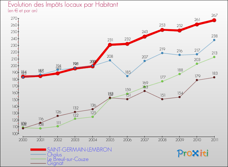 Evolution et montant des impôts locaux par Habitant pour SAINT-GERMAIN-LEMBRON et les communes proches Comparaison des impôts locaux par habitant pour SAINT-GERMAIN-LEMBRON et les communes voisines