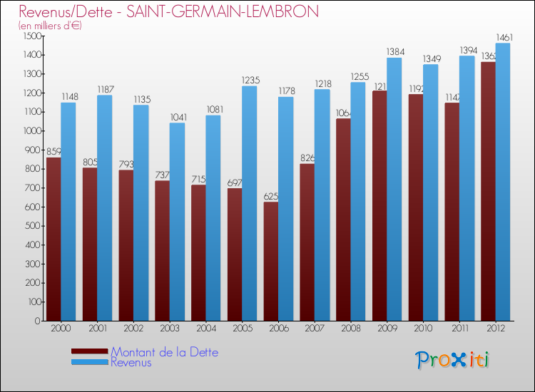 Evolution comparée de la dette et des revenus pour la commune de SAINT-GERMAIN-LEMBRON de 2000 à 2012 Comparaison de la dette et des revenus pour SAINT-GERMAIN-LEMBRON de 2000 à 2012