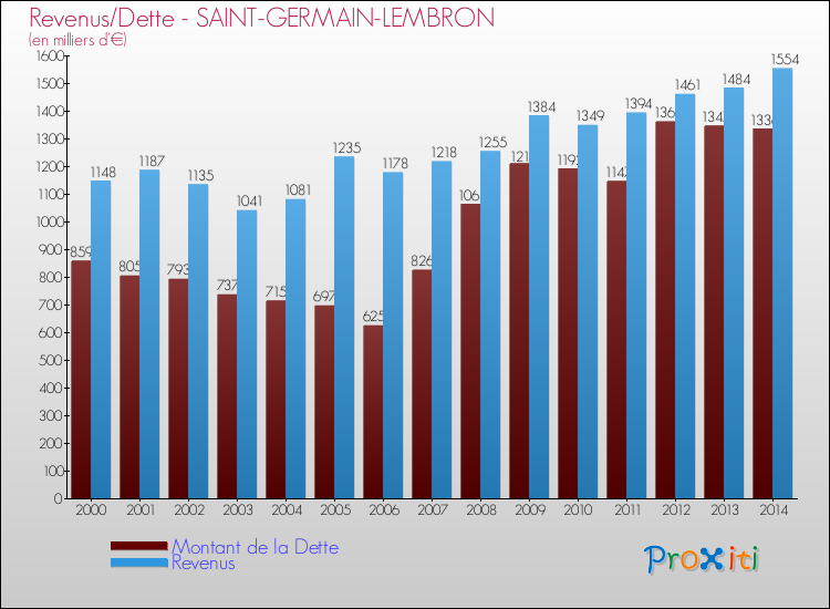 Evolution comparée de la dette et des revenus pour la commune de SAINT-GERMAIN-LEMBRON de 2000 à 2014 Comparaison de la dette et des revenus pour SAINT-GERMAIN-LEMBRON de 2000 à 2014