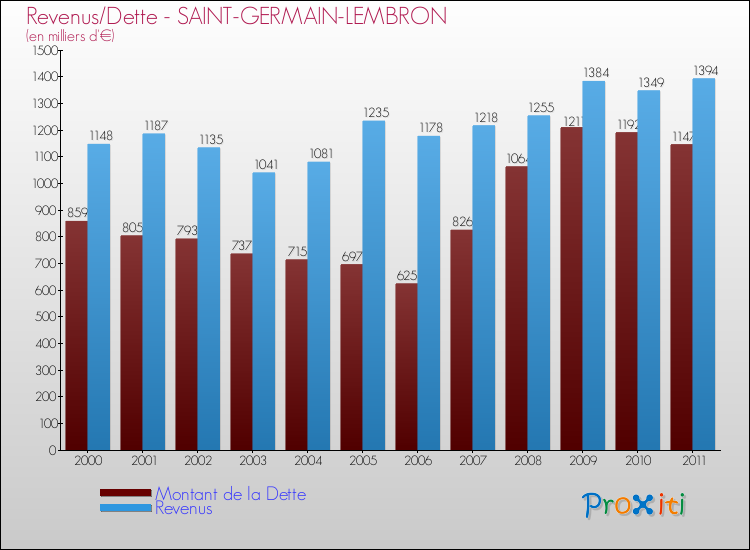Evolution comparée de la dette et des revenus pour la commune de SAINT-GERMAIN-LEMBRON de 2000 à 2011 Comparaison de la dette et des revenus pour SAINT-GERMAIN-LEMBRON de 2000 à 2011
