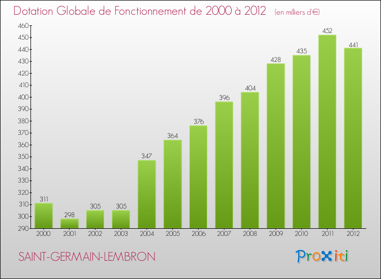 Evolution du montant de la Dotation Globale de Fonctionnement pour la commune de SAINT-GERMAIN-LEMBRON de 2000 à 2012 Evolution du montant de la Dotation Globale de Fonctionnement pour SAINT-GERMAIN-LEMBRON de 2000 à 2012