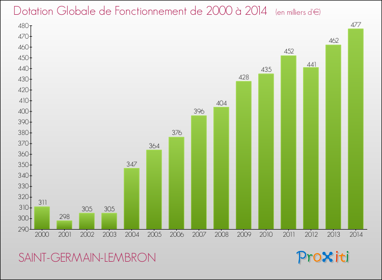 Evolution du montant de la Dotation Globale de Fonctionnement pour la commune de SAINT-GERMAIN-LEMBRON de 2000 à 2014 Evolution du montant de la Dotation Globale de Fonctionnement pour SAINT-GERMAIN-LEMBRON de 2000 à 2014