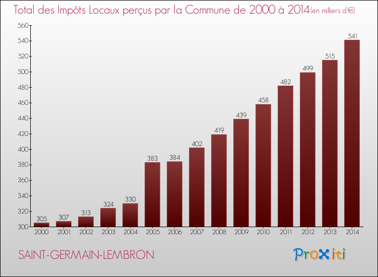 Evolution des Impôts Locaux pour la commune de SAINT-GERMAIN-LEMBRON de 2000 à 2014 Evolution des Impôts Locaux pour SAINT-GERMAIN-LEMBRON de 2000 à 2014
