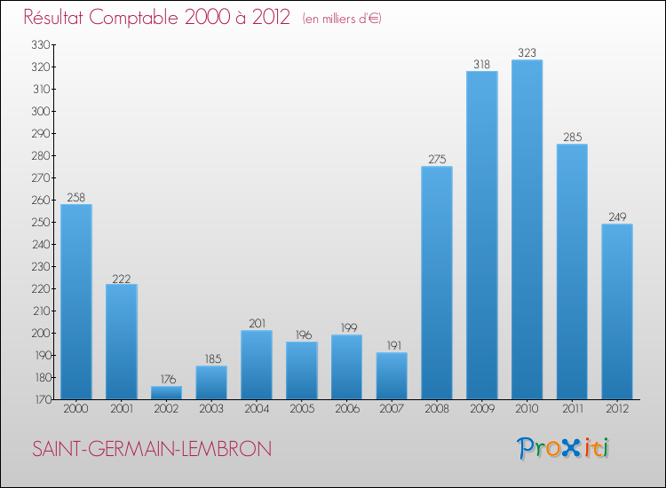 Evolution du résultat comptable pour la commune de SAINT-GERMAIN-LEMBRON de 2000 à 2012 Evolution du résultat comptable pour SAINT-GERMAIN-LEMBRON de 2000 à 2012