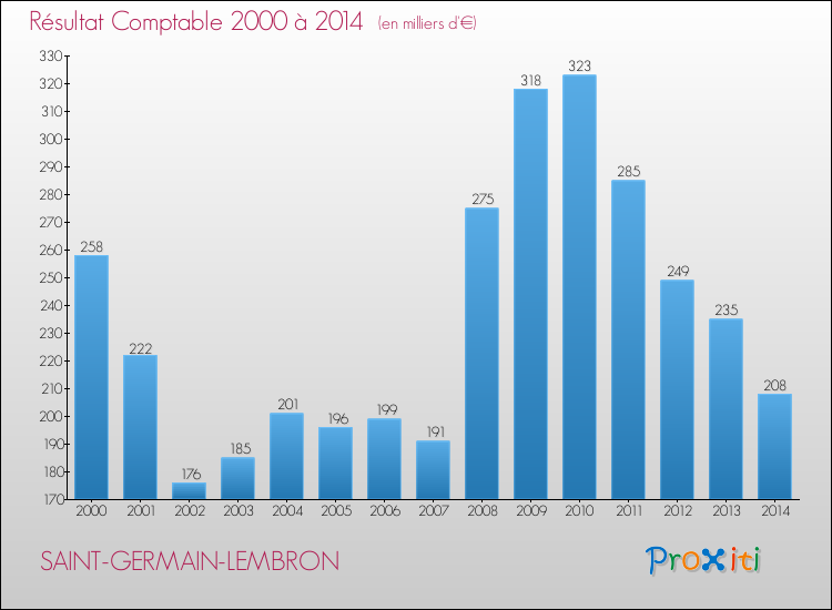 Evolution du résultat comptable pour la commune de SAINT-GERMAIN-LEMBRON de 2000 à 2014 Evolution du résultat comptable pour SAINT-GERMAIN-LEMBRON de 2000 à 2014