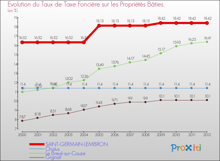Evolution du taux de la taxe foncière sur le bati pour SAINT-GERMAIN-LEMBRON et les communes proches de 2000 à 2012 Comparaison des taux de taxe foncière sur le bati pour SAINT-GERMAIN-LEMBRON et les communes voisines de 2000 à 2012