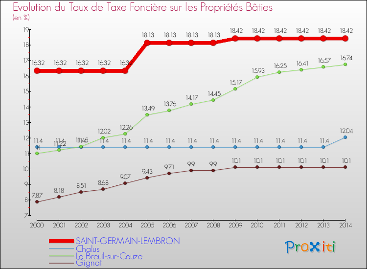 Evolution du taux de la taxe foncière sur le bati pour SAINT-GERMAIN-LEMBRON et les communes proches de 2000 à 2014 Comparaison des taux de taxe foncière sur le bati pour SAINT-GERMAIN-LEMBRON et les communes voisines de 2000 à 2014