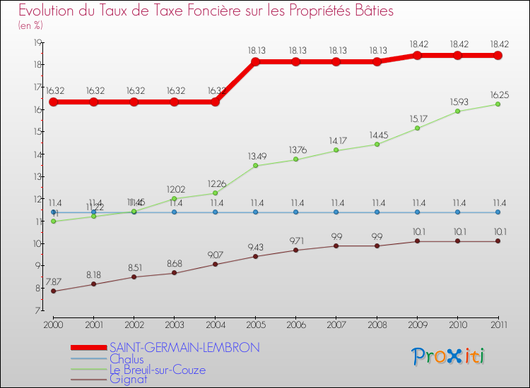 Evolution du taux de la taxe foncière sur le bati pour SAINT-GERMAIN-LEMBRON et les communes proches Comparaison des taux de taxe foncière sur le bati pour SAINT-GERMAIN-LEMBRON et les communes voisines