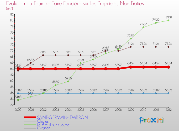 Evolution du taux de la taxe foncière sur les immeubles et terrains non batis pour SAINT-GERMAIN-LEMBRON et les communes proches de 2000 à 2012 Comparaison des taux de la taxe foncière sur les immeubles et terrains non batis pour SAINT-GERMAIN-LEMBRON et les communes voisines de 2000 à 2012