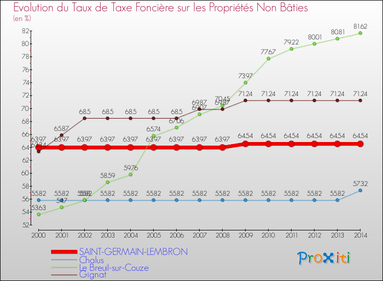 Evolution du taux de la taxe foncière sur les immeubles et terrains non batis pour SAINT-GERMAIN-LEMBRON et les communes proches de 2000 à 2014 Comparaison des taux de la taxe foncière sur les immeubles et terrains non batis pour SAINT-GERMAIN-LEMBRON et les communes voisines de 2000 à 2014