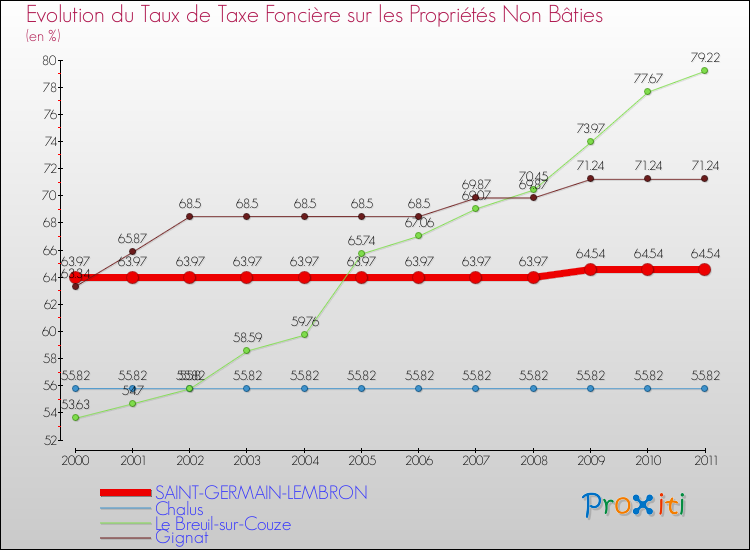 Evolution du taux de la taxe foncière sur les immeubles et terrains non batis pour SAINT-GERMAIN-LEMBRON et les communes proches Comparaison des taux de la taxe foncière sur les immeubles et terrains non batis pour SAINT-GERMAIN-LEMBRON et les communes voisines