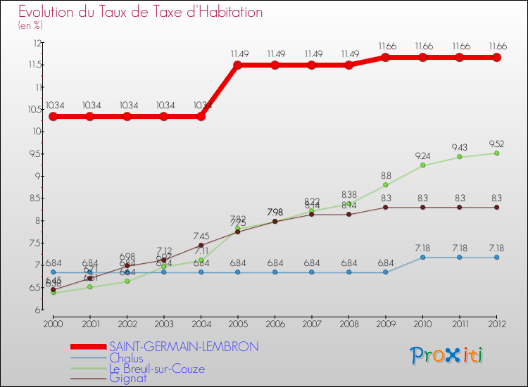 Evolution du taux de la taxe d'habitation pour SAINT-GERMAIN-LEMBRON et les communes proches Comparaison des taux de la taxe d'habitation pour SAINT-GERMAIN-LEMBRON et les communes voisines