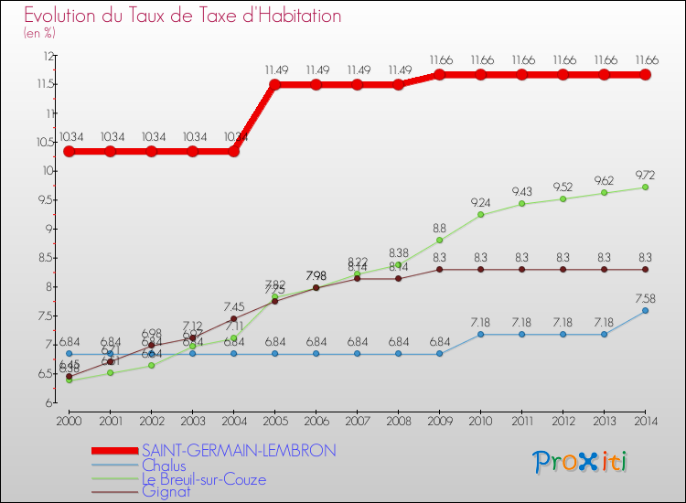 Evolution du taux de la taxe d'habitation pour SAINT-GERMAIN-LEMBRON et les communes proches de 2000 à 2014 Comparaison des taux de la taxe d'habitation pour SAINT-GERMAIN-LEMBRON et les communes voisines de 2000 à 2014