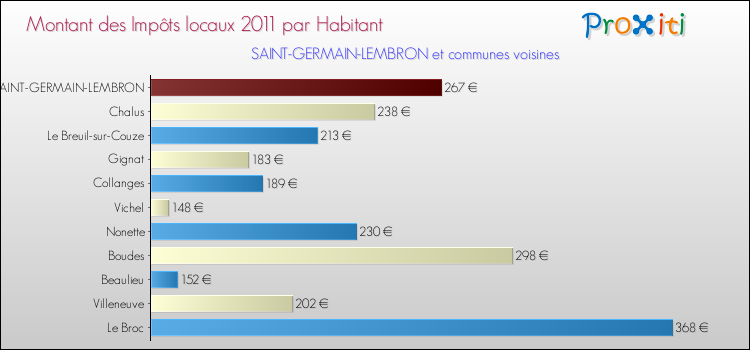 Montant des impôts locaux par Habitant pour SAINT-GERMAIN-LEMBRON et les communes proches Comparaison des impôts locaux par habitant pour SAINT-GERMAIN-LEMBRON et les communes voisines
