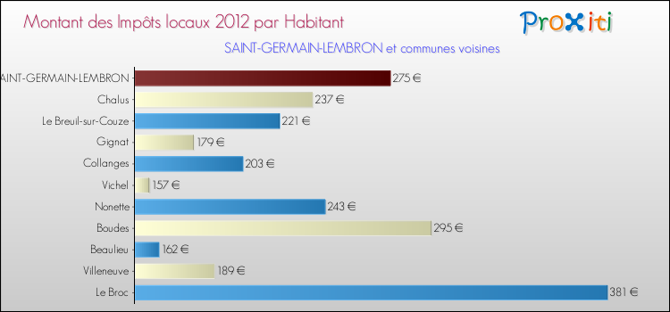 Montant des impôts locaux par Habitant pour SAINT-GERMAIN-LEMBRON et les communes proches Comparaison des impôts locaux par habitant pour SAINT-GERMAIN-LEMBRON et les communes voisines