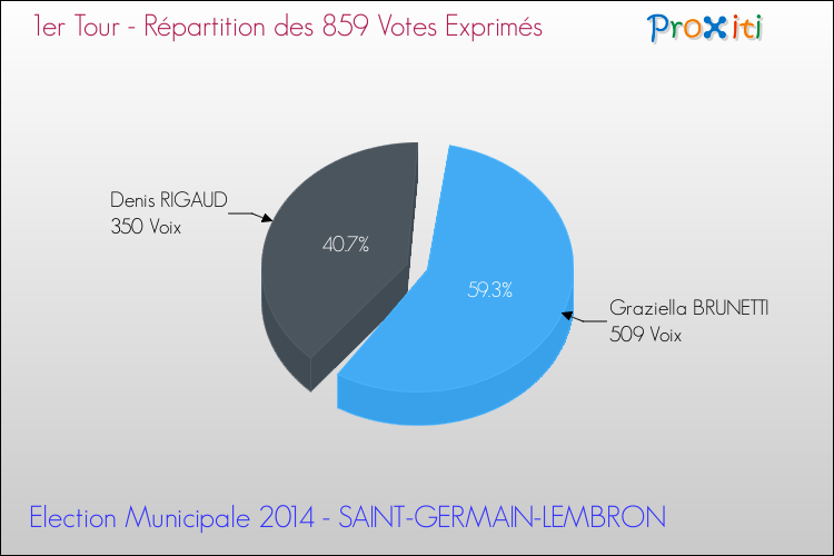Répartition des votes exprimés au 1er Tour des Elections Municipales 2014 de la commune de SAINT-GERMAIN-LEMBRON Elections Municipales 2014 - Répartition des votes exprimés au 1er Tour pour la commune de SAINT-GERMAIN-LEMBRON