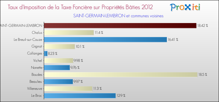 Taux d'imposition de la taxe foncière sur le bati 2012 pour SAINT-GERMAIN-LEMBRON et les communes proches Comparaison des taux d'imposition de la taxe foncière sur le bati 2012 pour SAINT-GERMAIN-LEMBRON et les communes voisines