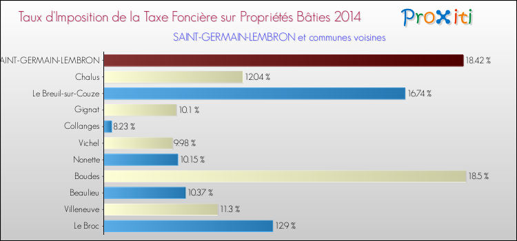 Taux d'imposition de la taxe foncière sur le bati 2014 pour SAINT-GERMAIN-LEMBRON et les communes proches Comparaison des taux d'imposition de la taxe foncière sur le bati 2014 pour SAINT-GERMAIN-LEMBRON et les communes voisines