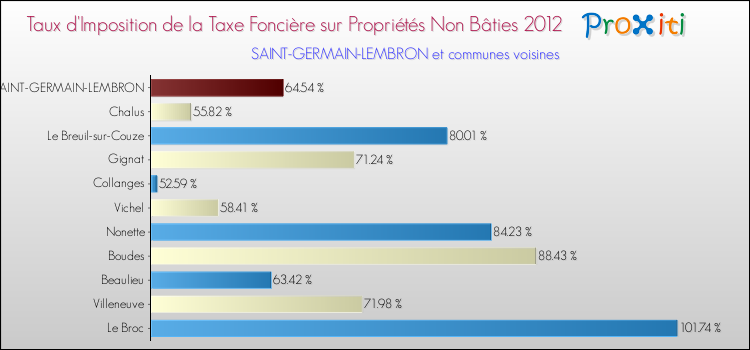 Taux d'imposition de la taxe foncière sur les immeubles et terrains non batis 2012 pour SAINT-GERMAIN-LEMBRON et les communes proches Comparaison des taux d'imposition de la taxe foncière sur les immeubles et terrains non batis 2012 pour SAINT-GERMAIN-LEMBRON et les communes voisines