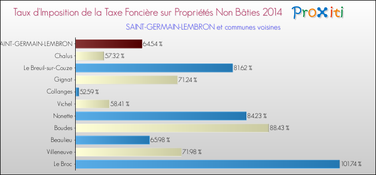 Taux d'imposition de la taxe foncière sur les immeubles et terrains non batis 2014 pour SAINT-GERMAIN-LEMBRON et les communes proches Comparaison des taux d'imposition de la taxe foncière sur les immeubles et terrains non batis 2014 pour SAINT-GERMAIN-LEMBRON et les communes voisines