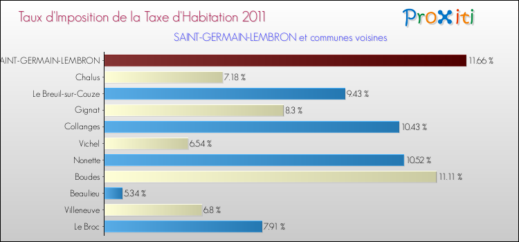 Taux d'imposition de la taxe d'habitation 2011 pour SAINT-GERMAIN-LEMBRON et les communes proches Comparaison des taux d'imposition de la taxe d'habitation 2011 pour SAINT-GERMAIN-LEMBRON et les communes voisines