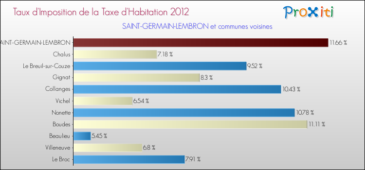 Taux d'imposition de la taxe d'habitation 2012 pour SAINT-GERMAIN-LEMBRON et les communes proches Comparaison des taux d'imposition de la taxe d'habitation 2012 pour SAINT-GERMAIN-LEMBRON et les communes voisines