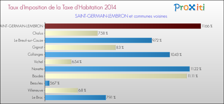 Taux d'imposition de la taxe d'habitation 2014 pour SAINT-GERMAIN-LEMBRON et les communes proches Comparaison des taux d'imposition de la taxe d'habitation 2014 pour SAINT-GERMAIN-LEMBRON et les communes voisines