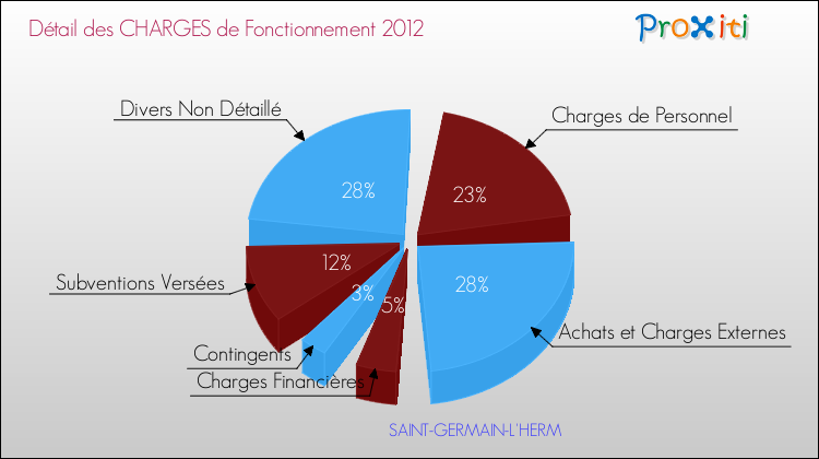 Décomposition des Charges de Fonctionnement 2012 de la commune de SAINT-GERMAIN-L'HERM Charges de Fonctionnement 2012 pour la commune de SAINT-GERMAIN-L'HERM