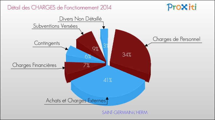 Décomposition des Charges de Fonctionnement 2014 de la commune de SAINT-GERMAIN-L'HERM Charges de Fonctionnement 2014 pour la commune de SAINT-GERMAIN-L'HERM