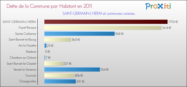 Dette par habitant de la commune en 2011 pour SAINT-GERMAIN-L'HERM et les communes proches Comparaison de la dette par habitant de la commune en 2011 pour SAINT-GERMAIN-L'HERM et les communes voisines