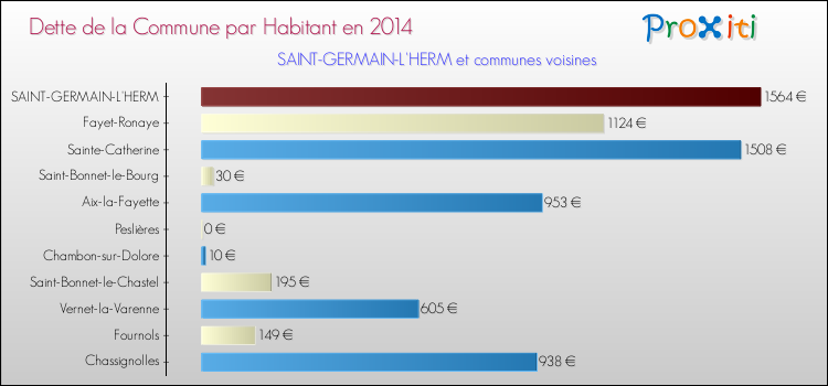 Dette par habitant de la commune en 2014 pour SAINT-GERMAIN-L'HERM et les communes proches Comparaison de la dette par habitant de la commune en 2014 pour SAINT-GERMAIN-L'HERM et les communes voisines