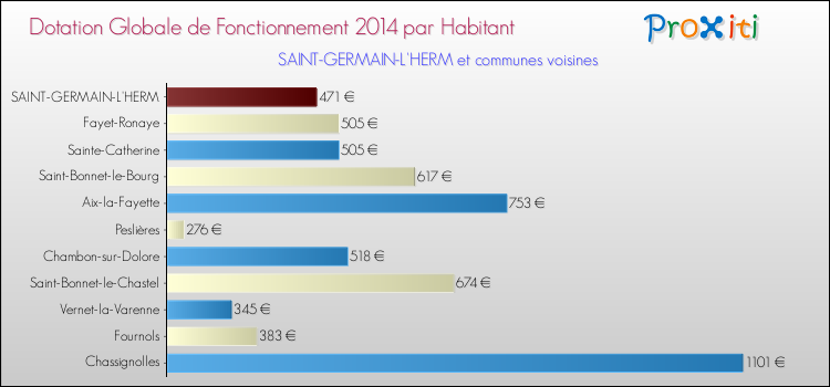 Montant des dotations globales de fonctionnement DGF par Habitant pour SAINT-GERMAIN-L'HERM et les communes proches en 2014. Comparaison des des dotations globales de fonctionnement DGF par habitant pour SAINT-GERMAIN-L'HERM et les communes voisines en 2014.
