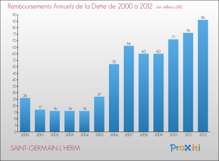 Evolution de l'annuité de la dette pour la commune de SAINT-GERMAIN-L'HERM de 2000 à 2012 Annuités de la dette pour SAINT-GERMAIN-L'HERM de 2000 à 2012