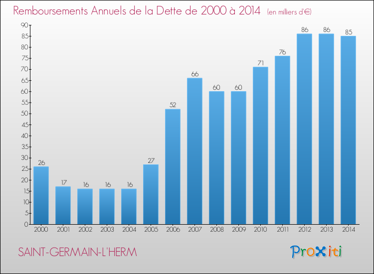 Evolution de l'annuité de la dette pour la commune de SAINT-GERMAIN-L'HERM de 2000 à 2014 Annuités de la dette pour SAINT-GERMAIN-L'HERM de 2000 à 2014