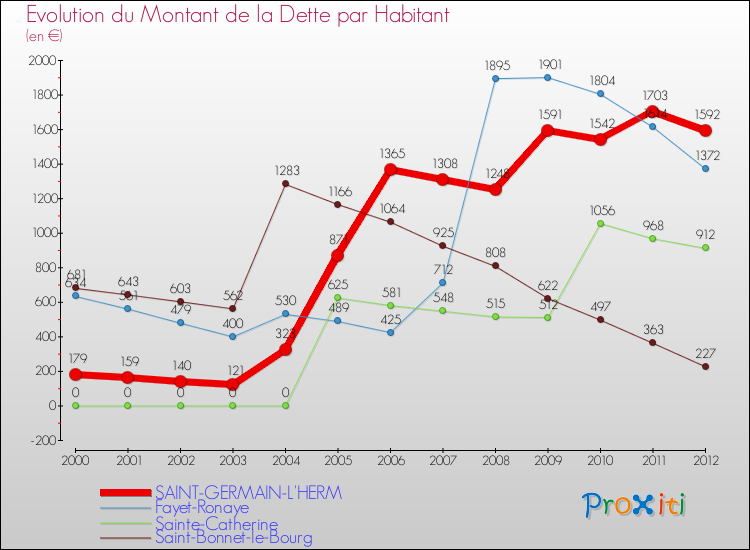 Evolution de la dette par habitant pour la commune de SAINT-GERMAIN-L'HERM et les communes proches de 2000 à 2012 Comparaison de la dette par habitant pour SAINT-GERMAIN-L'HERM et les communes voisines de 2000 à 2012