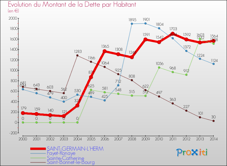 Evolution de la dette par habitant pour la commune de SAINT-GERMAIN-L'HERM et les communes proches de 2000 à 2014 Comparaison de la dette par habitant pour SAINT-GERMAIN-L'HERM et les communes voisines de 2000 à 2014