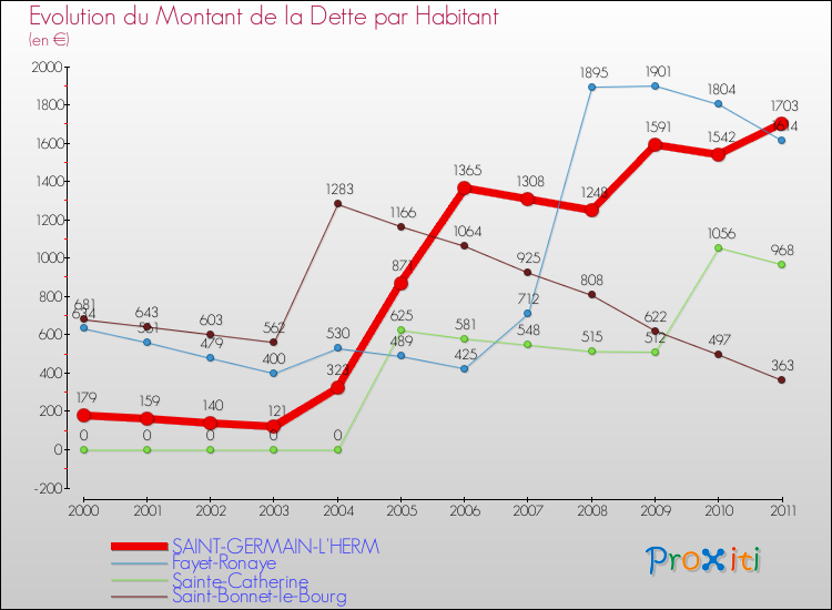 Evolution de la dette par habitant pour la commune de SAINT-GERMAIN-L'HERM et les communes proches Comparaison de la dette par habitant pour SAINT-GERMAIN-L'HERM et les communes voisines