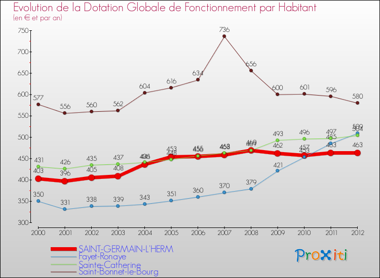 Evolution et montant de la dotation globale de fonctionnement par Habitant pour SAINT-GERMAIN-L'HERM et les communes proches Comparaison des dotations globales de fonctionnement par habitant pour SAINT-GERMAIN-L'HERM et les communes voisines