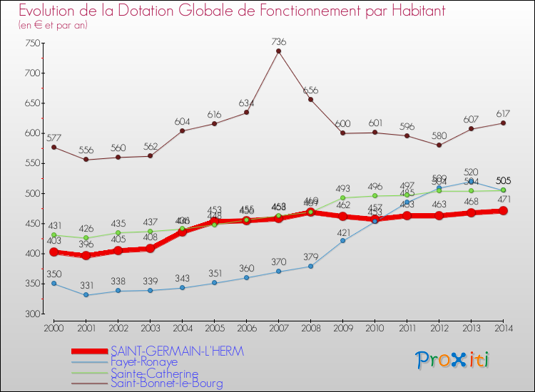 Evolution et montant de la dotation globale de fonctionnement par Habitant pour SAINT-GERMAIN-L'HERM et les communes proches de 2000 à 2014. Comparaison des dotations globales de fonctionnement par habitant pour SAINT-GERMAIN-L'HERM et les communes voisines de 2000 à 2014.