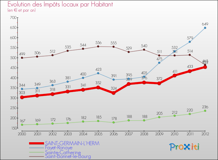 Evolution et montant des impôts locaux par Habitant pour SAINT-GERMAIN-L'HERM et les communes proches Comparaison des impôts locaux par habitant pour SAINT-GERMAIN-L'HERM et les communes voisines