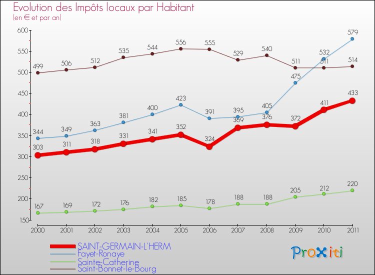 Evolution et montant des impôts locaux par Habitant pour SAINT-GERMAIN-L'HERM et les communes proches Comparaison des impôts locaux par habitant pour SAINT-GERMAIN-L'HERM et les communes voisines