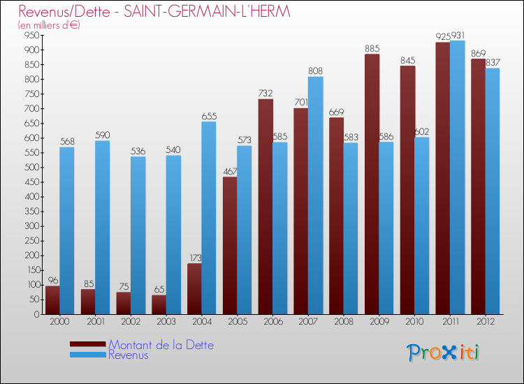 Evolution comparée de la dette et des revenus pour la commune de SAINT-GERMAIN-L'HERM de 2000 à 2012 Comparaison de la dette et des revenus pour SAINT-GERMAIN-L'HERM de 2000 à 2012