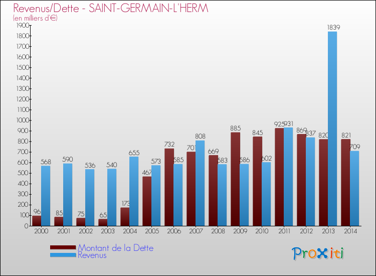 Evolution comparée de la dette et des revenus pour la commune de SAINT-GERMAIN-L'HERM de 2000 à 2014 Comparaison de la dette et des revenus pour SAINT-GERMAIN-L'HERM de 2000 à 2014