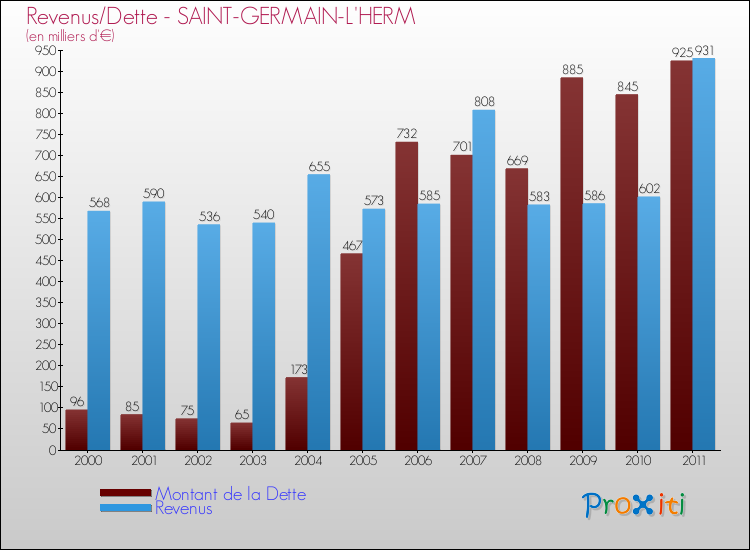 Evolution comparée de la dette et des revenus pour la commune de SAINT-GERMAIN-L'HERM de 2000 à 2011 Comparaison de la dette et des revenus pour SAINT-GERMAIN-L'HERM de 2000 à 2011