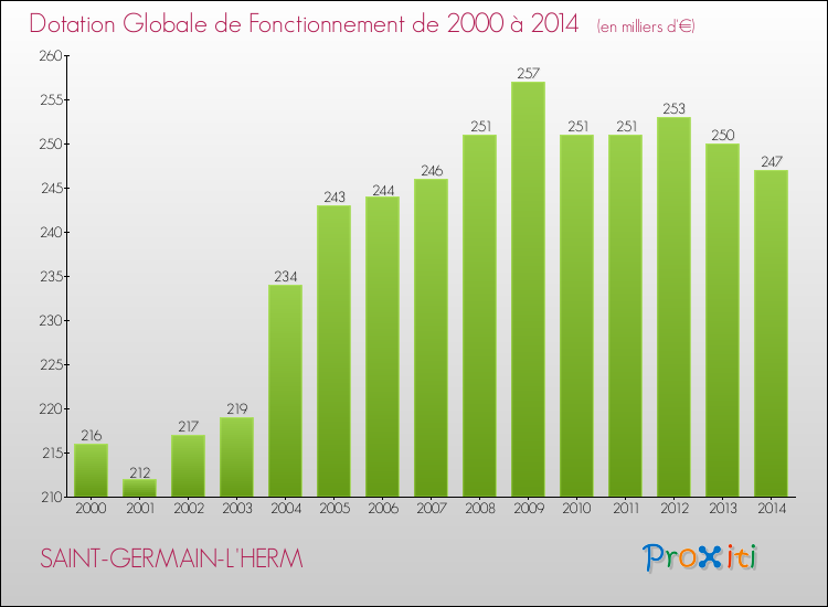 Evolution du montant de la Dotation Globale de Fonctionnement pour la commune de SAINT-GERMAIN-L'HERM de 2000 à 2014 Evolution du montant de la Dotation Globale de Fonctionnement pour SAINT-GERMAIN-L'HERM de 2000 à 2014