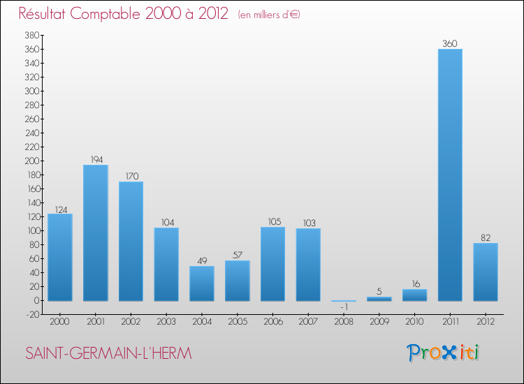 Evolution du résultat comptable pour la commune de SAINT-GERMAIN-L'HERM de 2000 à 2012 Evolution du résultat comptable pour SAINT-GERMAIN-L'HERM de 2000 à 2012