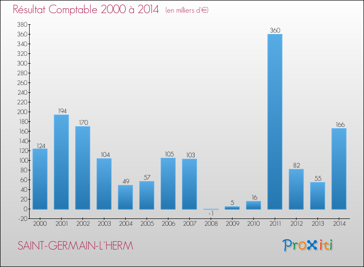 Evolution du résultat comptable pour la commune de SAINT-GERMAIN-L'HERM de 2000 à 2014 Evolution du résultat comptable pour SAINT-GERMAIN-L'HERM de 2000 à 2014