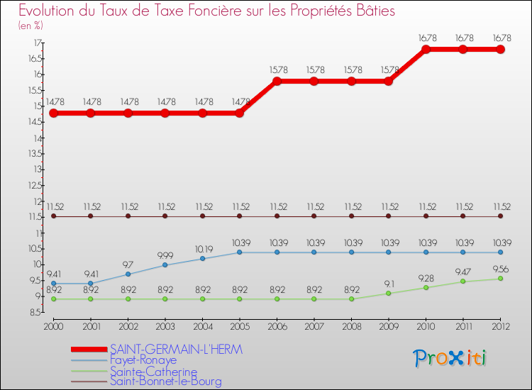 Evolution du taux de la taxe foncière sur le bati pour SAINT-GERMAIN-L'HERM et les communes proches de 2000 à 2012 Comparaison des taux de taxe foncière sur le bati pour SAINT-GERMAIN-L'HERM et les communes voisines de 2000 à 2012