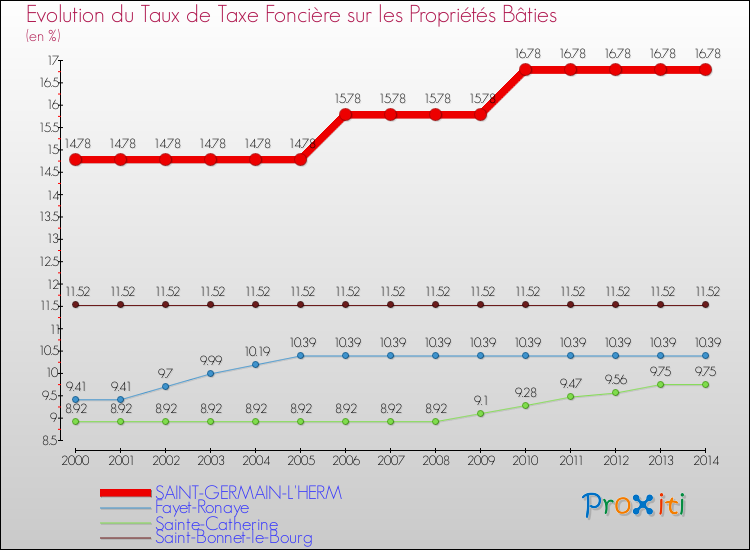Evolution du taux de la taxe foncière sur le bati pour SAINT-GERMAIN-L'HERM et les communes proches de 2000 à 2014 Comparaison des taux de taxe foncière sur le bati pour SAINT-GERMAIN-L'HERM et les communes voisines de 2000 à 2014