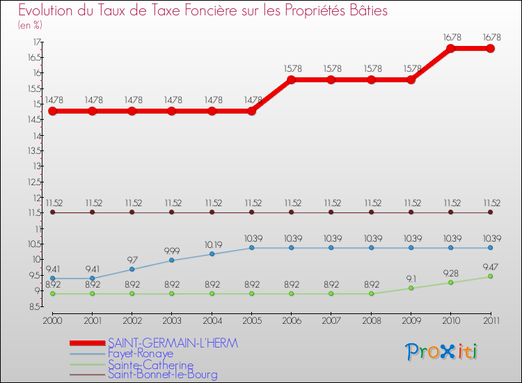 Evolution du taux de la taxe foncière sur le bati pour SAINT-GERMAIN-L'HERM et les communes proches Comparaison des taux de taxe foncière sur le bati pour SAINT-GERMAIN-L'HERM et les communes voisines
